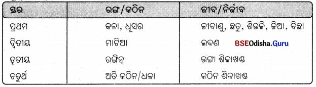 BSE Odisha Class 7 Science Solutions Chapter 8 Img 3