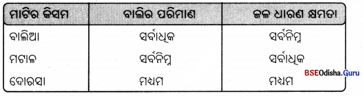BSE Odisha Class 7 Science Solutions Chapter 8 Img 4