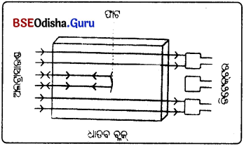 CBSE Odisha 9th Class Physical Science Important Questions Chapter 9 ଧ୍ଵନି - 1