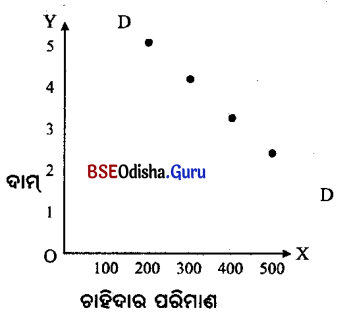 CHSE Odisha Class 12 Economics Chapter 10 Long Answer Questions in Odia Medium 1