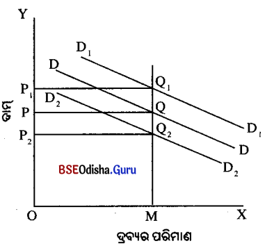 CHSE Odisha Class 12 Economics Chapter 10 Long Answer Questions in Odia Medium 4