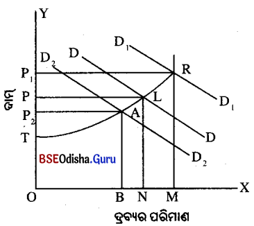 CHSE Odisha Class 12 Economics Chapter 10 Long Answer Questions in Odia Medium 5