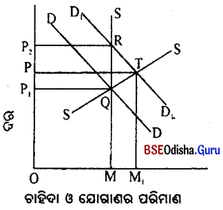 CHSE Odisha Class 12 Economics Chapter 10 Long Answer Questions in Odia Medium 6