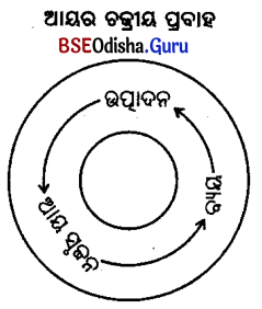 CHSE Odisha Class 12 Economics Chapter 12 Long Answer Questions in Odia Medium 1