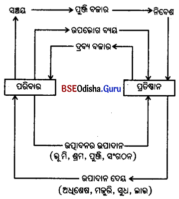CHSE Odisha Class 12 Economics Chapter 12 Long Answer Questions in Odia Medium 2