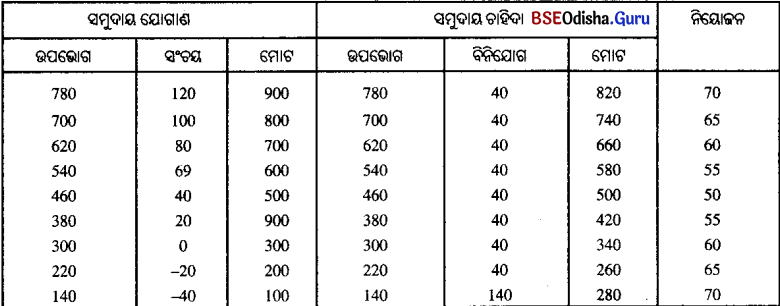 CHSE Odisha Class 12 Economics Chapter 13 Long Answer Questions in Odia Medium 1