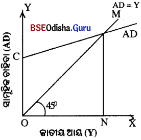 CHSE Odisha Class 12 Economics Chapter 13 Long Answer Questions in Odia Medium 3
