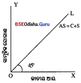 CHSE Odisha Class 12 Economics Chapter 13 Long Answer Questions in Odia Medium 4