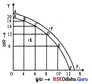CHSE Odisha Class 12 Economics Chapter 2 Long Answer Questions in Odia Medium 1