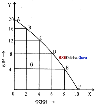 CHSE Odisha Class 12 Economics Chapter 2 Long Answer Questions in Odia Medium