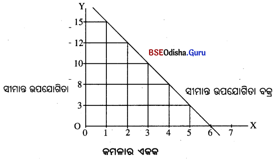 CHSE Odisha Class 12 Economics Chapter 4 Short & Long Answer Questions in Odia Medium 1