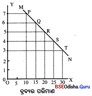 CHSE Odisha Class 12 Economics Chapter 5 Long Answer Questions in Odia Medium 1