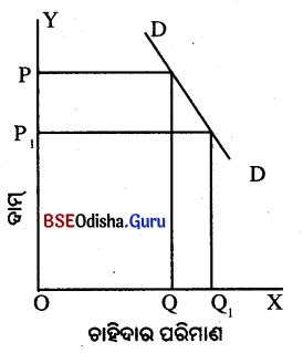 CHSE Odisha Class 12 Economics Chapter 5 Long Answer Questions in Odia Medium 10