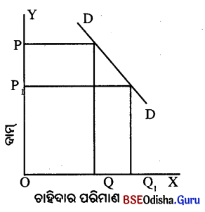 CHSE Odisha Class 12 Economics Chapter 5 Long Answer Questions in Odia Medium 11