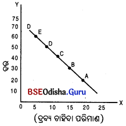 CHSE Odisha Class 12 Economics Chapter 5 Long Answer Questions in Odia Medium 2