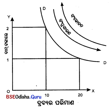 CHSE Odisha Class 12 Economics Chapter 5 Long Answer Questions in Odia Medium 3