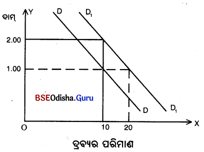 CHSE Odisha Class 12 Economics Chapter 5 Long Answer Questions in Odia Medium 4