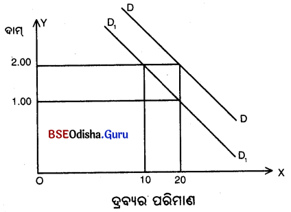 CHSE Odisha Class 12 Economics Chapter 5 Long Answer Questions in Odia Medium 5