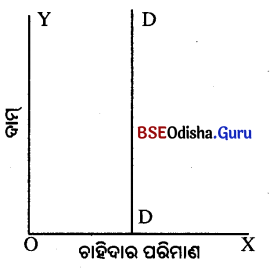 CHSE Odisha Class 12 Economics Chapter 5 Long Answer Questions in Odia Medium 8