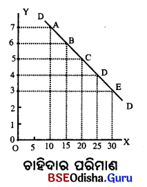 CHSE Odisha Class 12 Economics Chapter 5 Long Answer Questions in Odia Medium