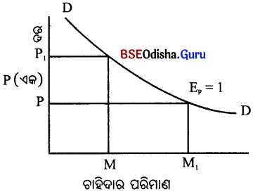 CHSE Odisha Class 12 Economics Chapter 5 Short Answer Questions in Odia Medium 1