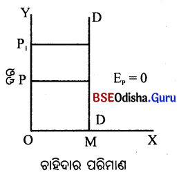 CHSE Odisha Class 12 Economics Chapter 5 Short Answer Questions in Odia Medium 2