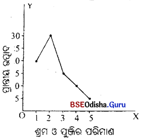 CHSE Odisha Class 12 Economics Chapter 6 Short & Long Answer Questions in Odia Medium 1
