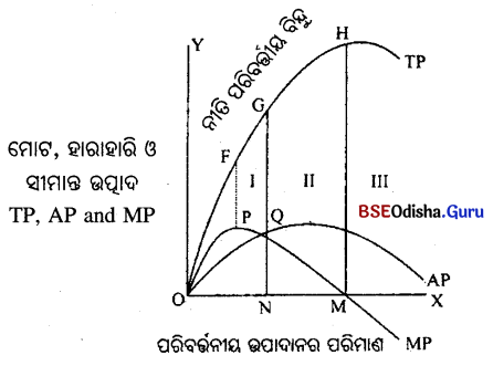 CHSE Odisha Class 12 Economics Chapter 6 Short & Long Answer Questions in Odia Medium
