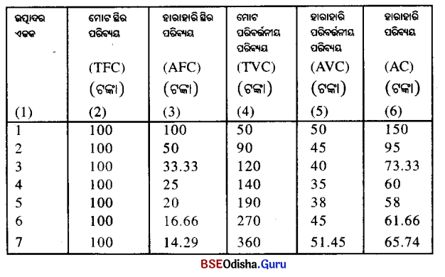 CHSE Odisha Class 12 Economics Chapter 7 Long Answer Questions in Odia Medium 1