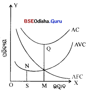 CHSE Odisha Class 12 Economics Chapter 7 Long Answer Questions in Odia Medium 2