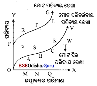 CHSE Odisha Class 12 Economics Chapter 7 Long Answer Questions in Odia Medium
