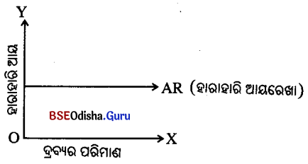 CHSE Odisha Class 12 Economics Chapter 8 Questions and Answers in Odia Medium 1