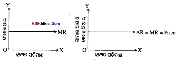 CHSE Odisha Class 12 Economics Chapter 8 Questions and Answers in Odia Medium 2
