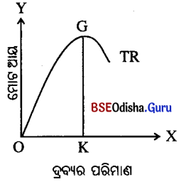 CHSE Odisha Class 12 Economics Chapter 8 Questions and Answers in Odia Medium 3