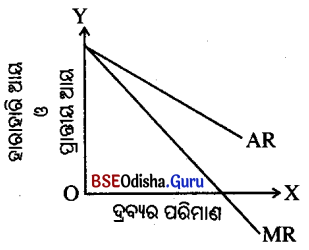 CHSE Odisha Class 12 Economics Chapter 8 Questions and Answers in Odia Medium 6