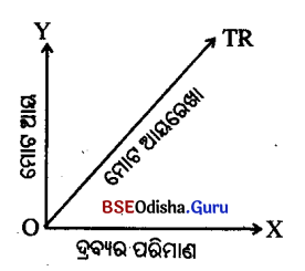 CHSE Odisha Class 12 Economics Chapter 8 Questions and Answers in Odia Medium