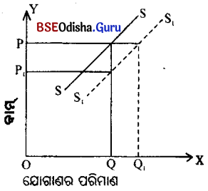 CHSE Odisha Class 12 Economics Chapter 9 Long Answer Questions in Odia Medium 1