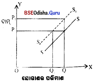 CHSE Odisha Class 12 Economics Chapter 9 Long Answer Questions in Odia Medium 2