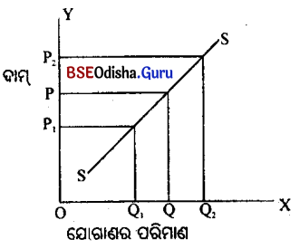 CHSE Odisha Class 12 Economics Chapter 9 Long Answer Questions in Odia Medium 3