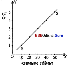 CHSE Odisha Class 12 Economics Chapter 9 Long Answer Questions in Odia Medium