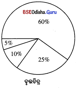 CHSE Odisha Class 12 Education Solutions Chapter 15 ଶୈକ୍ଷିକ ପରିସଂଖ୍ୟାନ 7