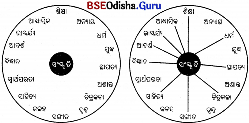 BSE Odisha 6th Class Odia Solutions Chapter 15 ଓଡ଼ିଶାର ସଂସ୍କୃତି 1