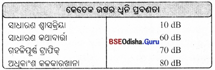 BSE Odisha 8th Class Science Notes Chapter 13 ଧ୍ୱନି 6