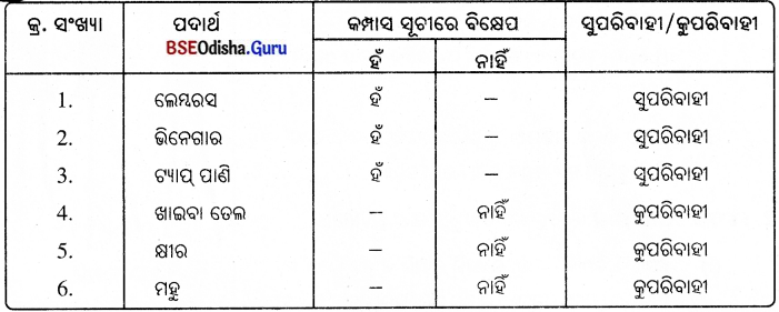 BSE Odisha 8th Class Science Notes Chapter 14 ବିଦ୍ୟୁତ୍ ସ୍ରୋତର ରାସାୟନିକ ପ୍ରଭାବ 4