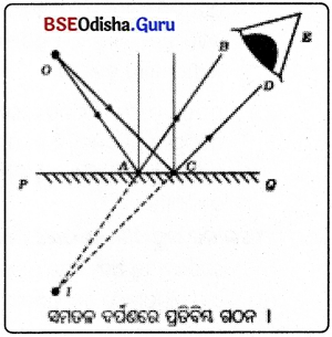BSE Odisha 8th Class Science Notes Chapter 16 ଆଲୋକ - 3