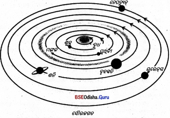 BSE Odisha 8th Class Science Notes Chapter 17 ତାରକା ଓ ସୌରଜଗତ 2