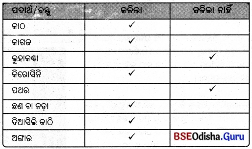 BSE Odisha 8th Class Science Notes Chapter 6 ଦହନ ଓ ଶିଖା 2