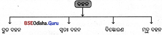 BSE Odisha 8th Class Science Notes Chapter 6 ଦହନ ଓ ଶିଖା 5