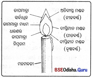 BSE Odisha 8th Class Science Notes Chapter 6 ଦହନ ଓ ଶିଖା 8