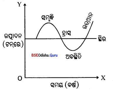 CHSE Odisha Class 11 Economics Solutions Chapter 22 ସୂଚକାଙ୍କ ଓ ସମୟ ଶ୍ରେଣୀ 1